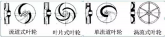 浅析|太原翰飞文化创意设计有限公司叶轮的那些知识，秒懂！